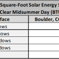 In midsummer, the roof and skylights will receive much more solar radiation per square foot than an unshaded east- or west-facing wall, which in turn will receive more solar energy than north- or south-facing walls