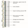 Stone cladding system with a drainage mat provides a small, vented gap (≤ ¾ inch), over a water-resistant barrier house wrap that has a perm rating of 10 to 20 perms so it can serve as a vapor throttle.