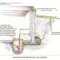 Sump pump functions