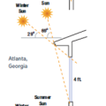 Sun angles vary by latitude, season, and time of day. Sun angles shown here are calculated for noon on June 21 and December 21.