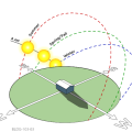 In the middle of summer, the sun shines most directly on the east and west sides of a house, while in winter it shines mostly from the south.