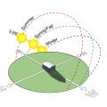 Sun paths through the sky in winter, spring, summer, and fall show that a home receives the most sun from the south in the winter and from the east/west in the summer