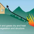 Super-heated air and gases from wildfires will dry and heat the fuel, both vegetation and structures, in the path of the oncoming, uphill-moving fire.