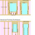 Traditional and advanced framing of windows and doors