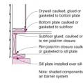 Install a sill gasket between the sill plate and the foundation wall