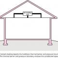 Ductwork in an unvented attic