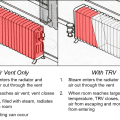 Thermostatic radiator valve operation