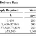 Table 4.6.1 Water Delivery Rate