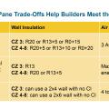 Triple-Pane windows can be used as a tradeoff for continuous wall insulation or stricter air sealing targets when showing compliance with the 2021 IECC using the UA path