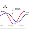 Thermal mass causes a time lag in the transfer of heat as well as a dampening of peak temperatures, as shown by this plot