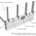 Three different anchoring methods are shown for making the home more resistant to getting moved off its foundation in an earthquake. 
