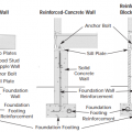 Three types of foundation walls: Stem-plus-wood stud cripple wall, reinforced concrete wall, and reinforced concrete block/masonry wall 