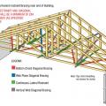 Example truss bracing for resisting wind loads as determined by design software used by truss manufactures 