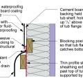 Detail showing air sealing of cement board to behind-tub air barrier and water sealing of tile and tub edge where tile meets tub