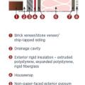 This house wrap assembly can work in all climates except extreme cold.