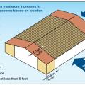 Variation of maximum negative main wind force resisting system (MWFRS) pressures based on envelope procedures for low-rise buildings. 