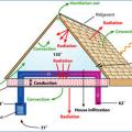 Ductwork located in a vented attic is subject to high attic temperatures and significant heat gain through the walls of the ducts