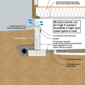 Vented crawl space with insulation in the ceiling