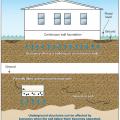 Vertical (buoyant) flood force; buoyancy forces are drastically reduced for open foundations (piles or piers). 