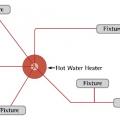 Core plumbing layout