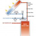 Integrated collector storage (ICS) passive solar hot water system