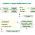 This simple decision tree can help homeowners and contractors make decisions about wall and window upgrades when re-siding a home