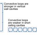  Airflow within drop-in ceiling assemblies is generally not a concern due to the limited vertical height. However, airflow within air gaps in walls is a concern due to the much larger vertical height. 