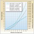 Water depth versus wave height, and water depth versus breaking wave force against, a vertical wall. 