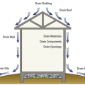 Design the roof, walls, foundation, and site to drain water away from the structure on all sides.