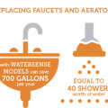 Replacing faucets and aerators with WaterSense models can save 700 gallons per year - equal to 40 showers worth of water.