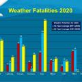 When averaged over several years, more fatalities are caused by extreme heat than by any other weather-related hazard