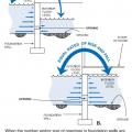 Wet Floodproofing Equal Rates of Rise and Fall to Eliminate Hydrostatic Pressure Differences