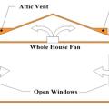 Whole-house fans draw outside air through windows into the home and exhaust it into a vented attic