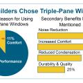 High-performance home builders surveyed by PNNL report several reasons for choosing triple-pane over double-pane windows
