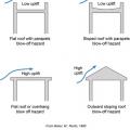 During high wind events, sloped roofs and flat roofs experience higher uplift forces than flat roofs with parapets