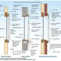 Common methods for plywood shutter attachment to wood-frame and masonry walls. 