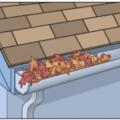 Wrong - Debris in these open gutters can ignite from wind-borne embers and lead to ignition of the roof or fascia board; use leaf screens to keep debris out of gutters in wildfire-prone areas.