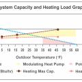 Wrong: Sized per Approach 1 or 2, this heat pump’s modulating zone has a small overlap with the home’s heating load line, resulting in a large amount of short-cycling; the unit will require backup heat when the temperature is below 25°F 