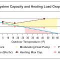 Wrong: Sized per Approach 3, there is small overlap between this heat pump’s modulating zone and the home’s heating load line, resulting in excessive short-cycling; it will require backup heat when the temperature is below 5°F 
