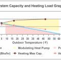 Wrong: Sized per Approach 3, there is minimal overlap between this heat pump’s modulating zone and the home’s heating load line, causing excessive short-cycling; it will require backup heat and may not contribute significantly at temperatures below 5°F