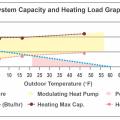 Wrong: This heat pump is oversized even for Approach 4, and its modulating zone has a small overlap with the home’s heating load line, resulting in a large amount of short-cycling.
