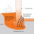 Saturated ground water