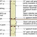 Construct a double wall consisting of two framed walls forming a wide wall cavity for more insulation in the home’s exterior walls.