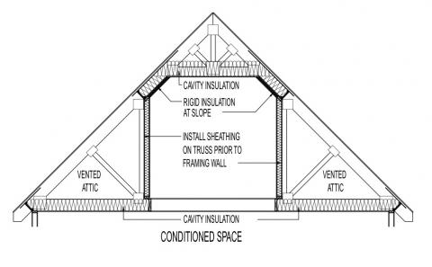 Conceptual insulation practice at attic-style truss system - above conditioned space