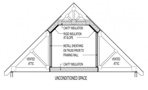Conceptual insulation practice at attic-style truss system - above unconditioned space