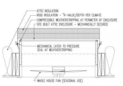Air sealing at whole house fan enclosure