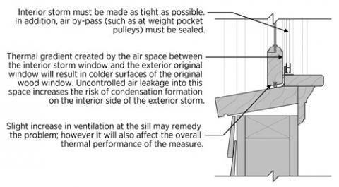 Condensation in storm windows can be prevented by air sealing around the storm window and allowing some ventilation to the outside from the original window.