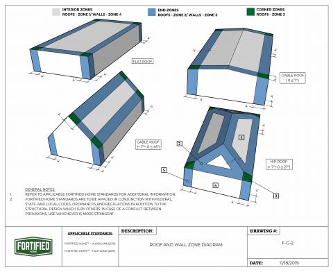 IBHS Fortified Home Roof and Wall Zone Diagram