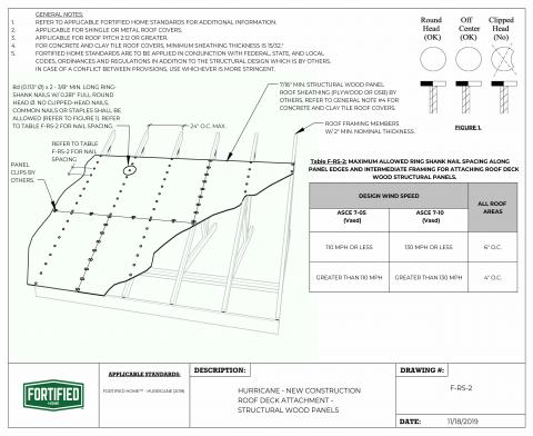 Fortified Home Roof Deck Attachment for Hurricanes