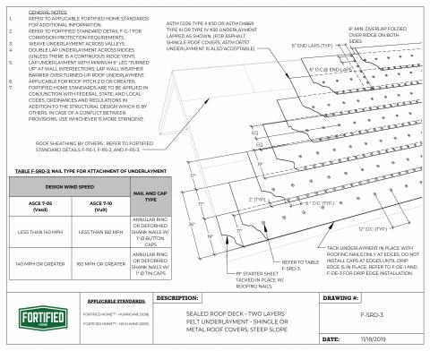 IBHS Fortified Home Felt Underlayment Roof Deck